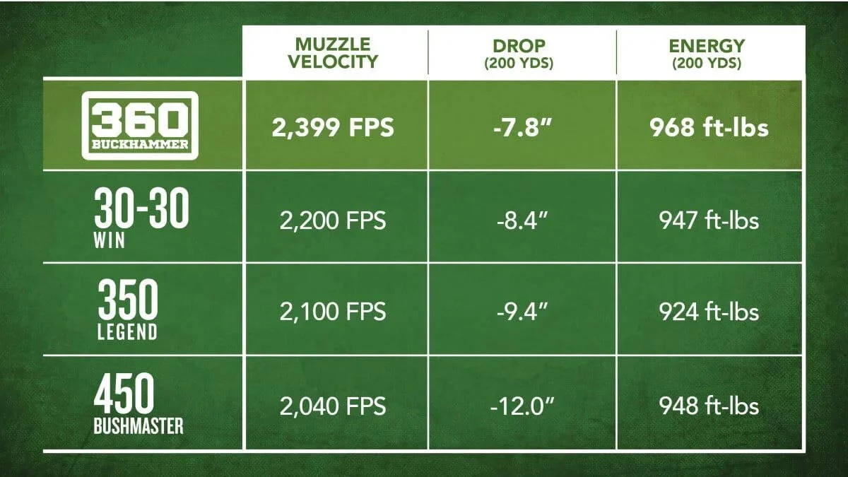 Ballistic comparison chart for the 360 Buckhammer rifle cartridge developed by Henry Repeating Arms and Remington Ammunition