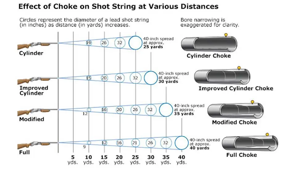 Shot Choke Effect